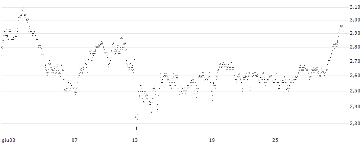 UNLIMITED TURBO SHORT - LOTUS BAKERIES(Y33NB) : Grafico di Prezzo (5 giorni)