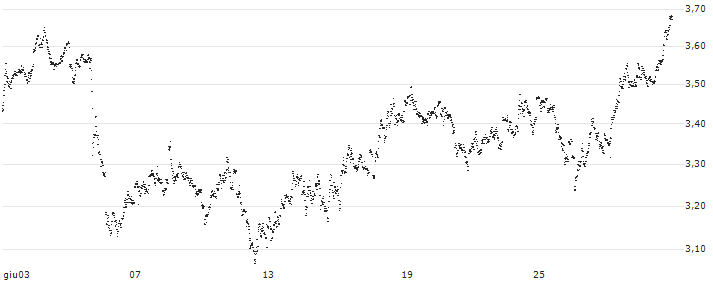 MINI FUTURE SHORT - HEINEKEN(D13NB) : Grafico di Prezzo (5 giorni)