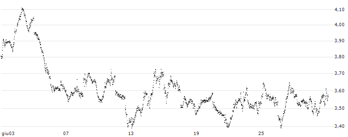UNLIMITED TURBO SHORT - AEX(N23NB) : Grafico di Prezzo (5 giorni)