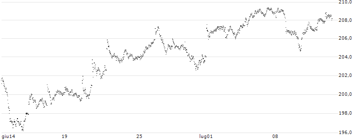 HVB BONUS CAP CERTIFICATE - CAPGEMINI(4524T) : Grafico di Prezzo (5 giorni)