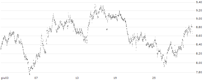 UNLIMITED TURBO BEAR - HERMES INTL(6M78S) : Grafico di Prezzo (5 giorni)