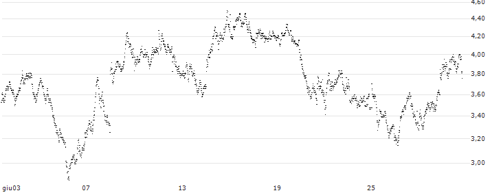 PUT - SPRINTER OPEN END - HERMES INTL(SB47V) : Grafico di Prezzo (5 giorni)