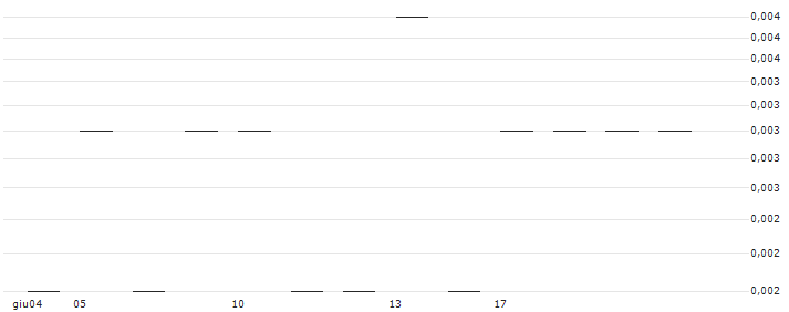 JP MORGAN/CALL/CLOUDFLARE A/150/0.1/16.08.24 : Grafico di Prezzo (5 giorni)