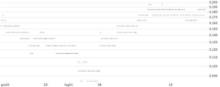 SG/CALL/UBISOFT ENTERTAINMENT/27.5/0.1/20.12.24(H926S) : Grafico di Prezzo (5 giorni)