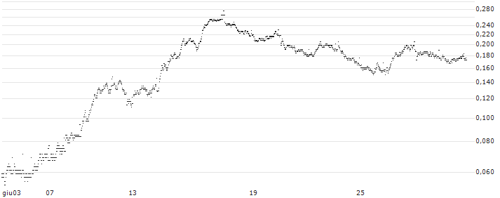 BANK VONTOBEL/PUT/WFD UNIBAIL RODAMCO/72/0.05/20.09.24(SK12V) : Grafico di Prezzo (5 giorni)