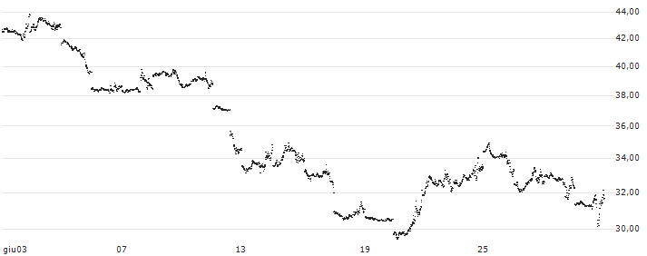 UNLIMITED TURBO SHORT - NASDAQ 100(4RYNB) : Grafico di Prezzo (5 giorni)