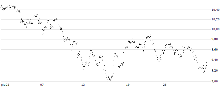 MINI FUTURE SHORT - SHOPIFY A(VA4NB) : Grafico di Prezzo (5 giorni)