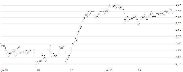 UNLIMITED TURBO SHORT - ETSY(0B4NB) : Grafico di Prezzo (5 giorni)