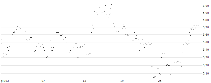 TURBO UNLIMITED SHORT- OPTIONSSCHEIN OHNE STOPP-LOSS-LEVEL - REDCARE PHARMACY : Grafico di Prezzo (5 giorni)
