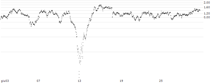 UNLIMITED TURBO SHORT - SCHNEIDER ELECTRIC(P6ZNB) : Grafico di Prezzo (5 giorni)