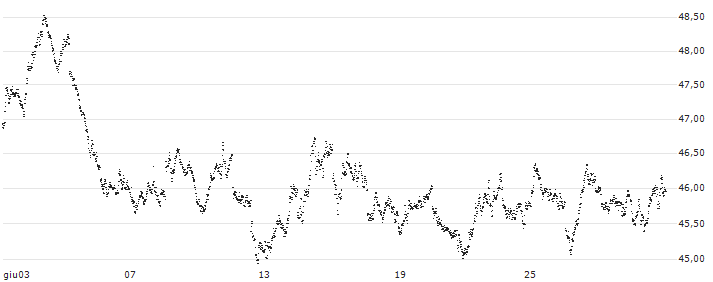 SHORT MINI FUTURE WARRANT - AEX(XPN7H) : Grafico di Prezzo (5 giorni)