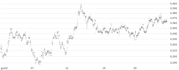 MINI FUTURE SHORT - ABN AMROGDS(0J4NB) : Grafico di Prezzo (5 giorni)