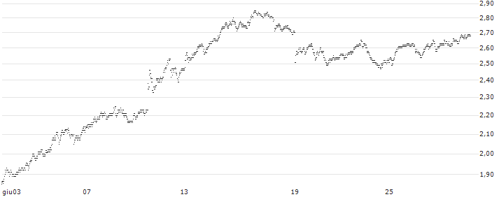 UNLIMITED TURBO SHORT - UMICORE(1K4NB) : Grafico di Prezzo (5 giorni)