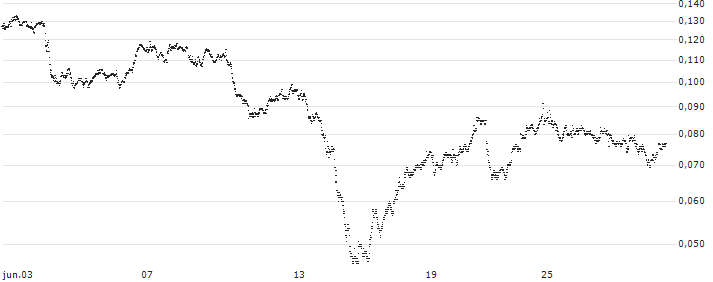 BANK VONTOBEL/CALL/UNICREDIT/48/0.1/19.06.25(F44517) : Grafico di Prezzo (5 giorni)