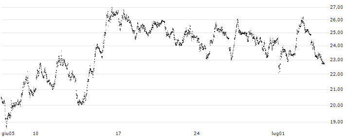 SHORT MINI-FUTURE - DAX(F44541) : Grafico di Prezzo (5 giorni)