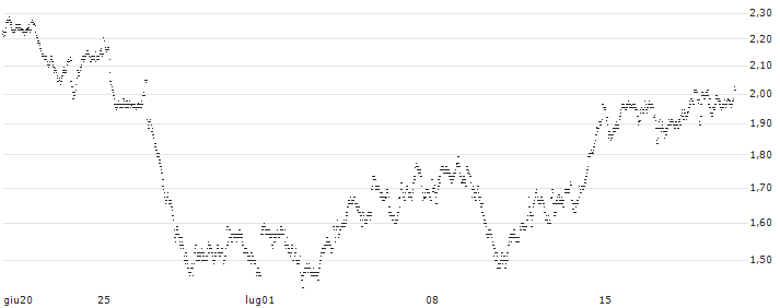 UNLIMITED TURBO LONG - AALBERTS(TP4NB) : Grafico di Prezzo (5 giorni)