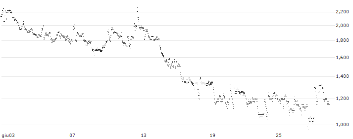 UNLIMITED TURBO BULL - QUANTUMSCAPE A(8N44S) : Grafico di Prezzo (5 giorni)