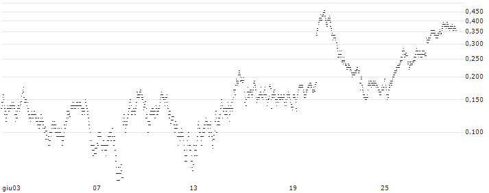 PUT - SPRINTER OPEN END - DANONE(SV55V) : Grafico di Prezzo (5 giorni)