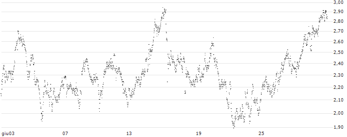 UNLIMITED TURBO SHORT - ESSILORLUXOTTICA(ZO1NB) : Grafico di Prezzo (5 giorni)