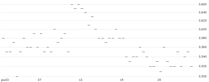 MORGAN STANLEY PLC/CALL/MÜNCHENER RÜCK/620/0.1/20.06.25 : Grafico di Prezzo (5 giorni)