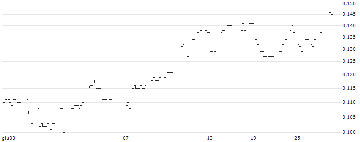 CATEGORY R CALLABLE BEAR CONTRACT - PING AN INSURANCE `H`(50588) : Grafico di Prezzo (5 giorni)