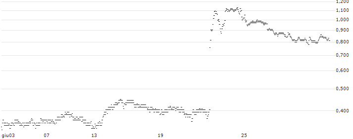 BNP PARIBAS ARBITRAGE/PUT/EUROFINS SCIENTIFIC/50/0.1/20.09.24(KO2NB) : Grafico di Prezzo (5 giorni)