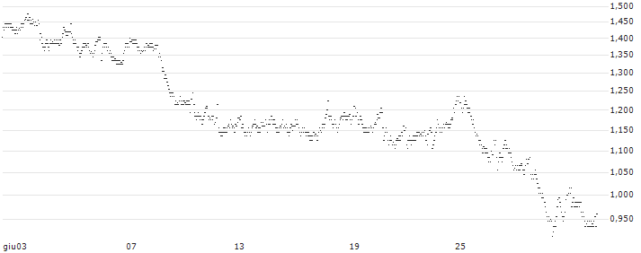 UNLIMITED TURBO LONG - JDE PEET`S(P34NB) : Grafico di Prezzo (5 giorni)