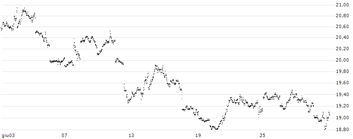 UNLIMITED TURBO BEAR - S&P 500(6P62S) : Grafico di Prezzo (5 giorni)