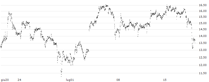 UNLIMITED TURBO LONG - RHEINMETALL(P209S4) : Grafico di Prezzo (5 giorni)