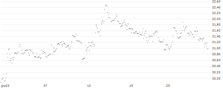 TURBO UNLIMITED SHORT- OPTIONSSCHEIN OHNE STOPP-LOSS-LEVEL - CATERPILLAR : Grafico di Prezzo (5 giorni)