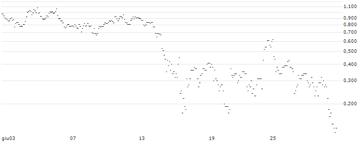 TURBO UNLIMITED LONG- OPTIONSSCHEIN OHNE STOPP-LOSS-LEVEL - KRONES : Grafico di Prezzo (5 giorni)