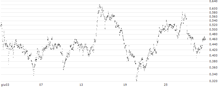 UNLIMITED TURBO SHORT - KONINKLIJKE BAM GROEP(D94NB) : Grafico di Prezzo (5 giorni)