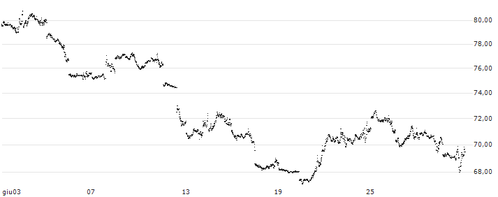 UNLIMITED TURBO BEAR - NASDAQ 100(8P42S) : Grafico di Prezzo (5 giorni)