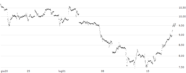 UNLIMITED TURBO BEAR - ADVANCED MICRO DEVICES(1D91S) : Grafico di Prezzo (5 giorni)