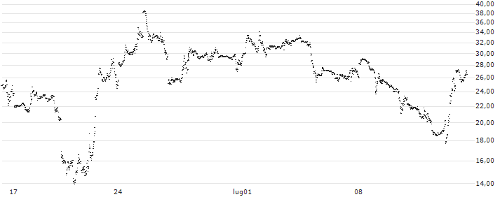 BEAR OPEN END TURBO WARRANT - NVIDIA(XV0YH) : Grafico di Prezzo (5 giorni)