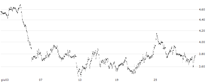 UNLIMITED TURBO SHORT - ASML HOLDING(WI5NB) : Grafico di Prezzo (5 giorni)