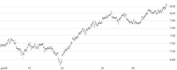 UNLIMITED TURBO SHORT - IMCD(1I5NB) : Grafico di Prezzo (5 giorni)