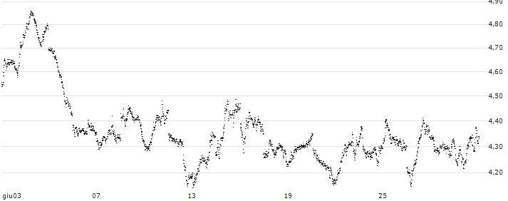 MINI FUTURE SHORT - AEX(VG5NB) : Grafico di Prezzo (5 giorni)