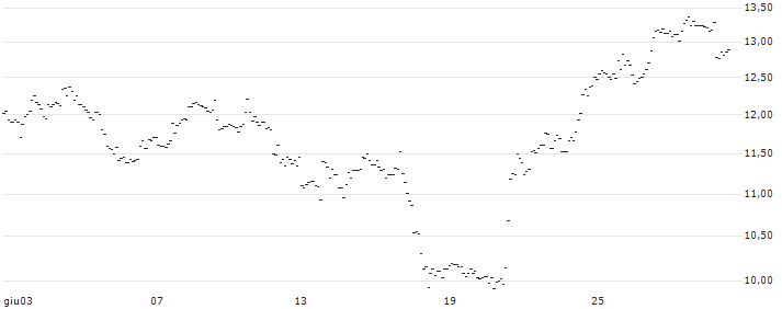 TURBO UNLIMITED SHORT- OPTIONSSCHEIN OHNE STOPP-LOSS-LEVEL - QUALCOMM : Grafico di Prezzo (5 giorni)