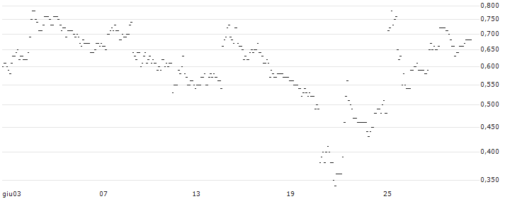 TURBO UNLIMITED SHORT- OPTIONSSCHEIN OHNE STOPP-LOSS-LEVEL - ROLLS ROYCE : Grafico di Prezzo (5 giorni)
