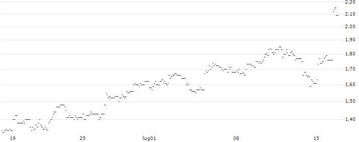 TURBO UNLIMITED SHORT- OPTIONSSCHEIN OHNE STOPP-LOSS-LEVEL - HUGO BOSS : Grafico di Prezzo (5 giorni)