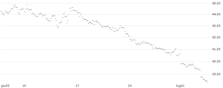 MINI FUTURE SHORT - GBP/JPY : Grafico di Prezzo (5 giorni)
