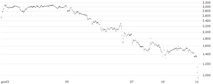 UNLIMITED TURBO BEAR - BE SEMICONDUCTOR INDUSTRIES(PP98S) : Grafico di Prezzo (5 giorni)