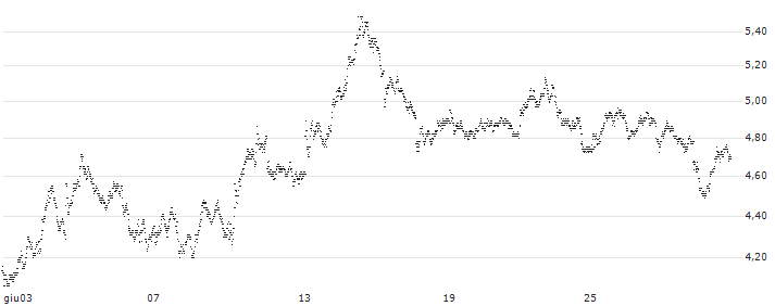 TURBO BEAR OPEN END - DEUTSCHE BANK(4625T) : Grafico di Prezzo (5 giorni)