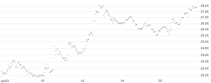 TURBO UNLIMITED SHORT- OPTIONSSCHEIN OHNE STOPP-LOSS-LEVEL - CAC 40 : Grafico di Prezzo (5 giorni)