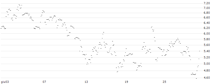TURBO UNLIMITED SHORT- OPTIONSSCHEIN OHNE STOPP-LOSS-LEVEL - AXON ENTERPRISE : Grafico di Prezzo (5 giorni)