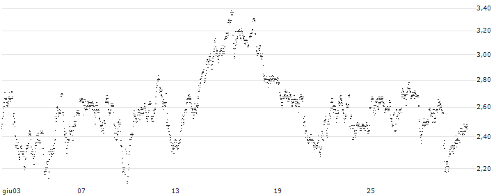 UNLIMITED TURBO SHORT - D`IETEREN GROUP(5CBOB) : Grafico di Prezzo (5 giorni)