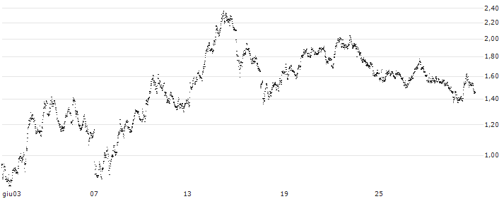 UNLIMITED TURBO BEAR - ING GROEP(FW96S) : Grafico di Prezzo (5 giorni)