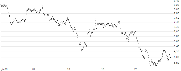 MINI FUTURE LONG - UBS(6M5NB) : Grafico di Prezzo (5 giorni)