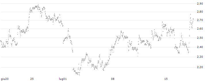BEST UNLIMITED TURBO LONG CERTIFICATE - COLGATE-PALMOLIVE(5E15S) : Grafico di Prezzo (5 giorni)